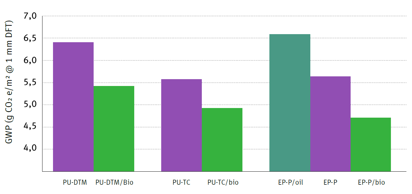graph: carbon footprint comparison biobased coatings and petroleum-based coatings
